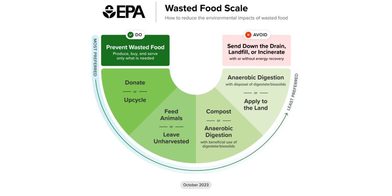 New EPA Wasted Food Scale (replaces the pyramid)