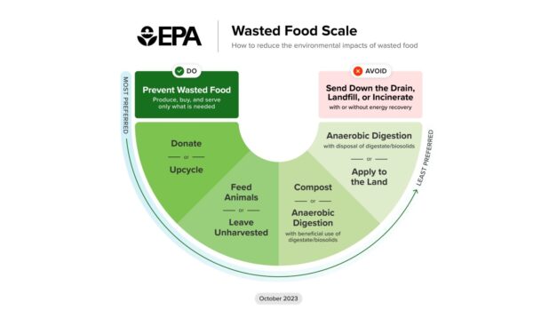 New EPA Wasted Food Scale (replaces the pyramid)